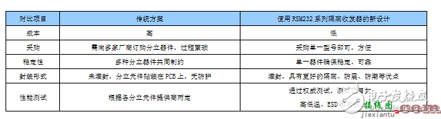 隔离RSM232的应用  第3张