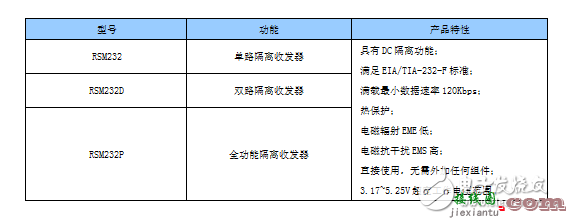 隔离RSM232的应用  第4张