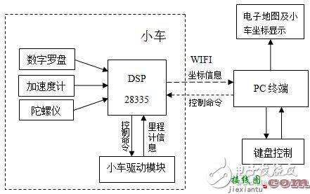 车载导航系统电路设计原理分析  第1张