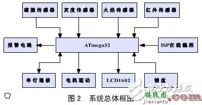 解读ATmega32机器人系统电子电路  第1张