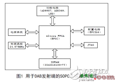 解读FPGA芯片SOPC发射端电路设计  第1张