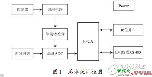 FPGA数字核脉冲分析器硬件电路  第1张