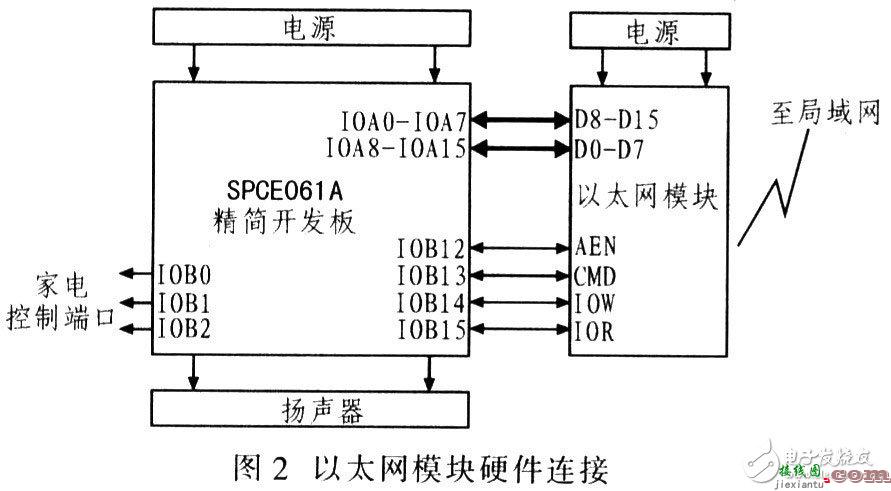 DM9000以太网控制平台电路设计方案  第2张