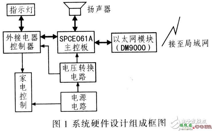 DM9000以太网控制平台电路设计方案  第1张