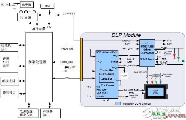 盘点DLP技术应用电路设计方面的注意事项  第2张