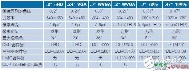 盘点DLP技术应用电路设计方面的注意事项  第3张