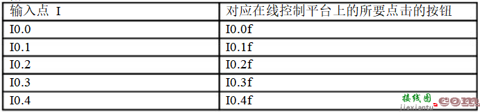 9个PLC接线图及程序调试结果分析  第6张