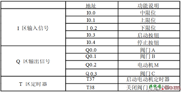 9个PLC接线图及程序调试结果分析  第34张