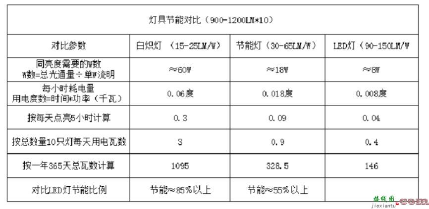 LED产品与传统白炽灯、节能灯省电节能对比 - led灯具基础知识_led灯怎么接线  第1张