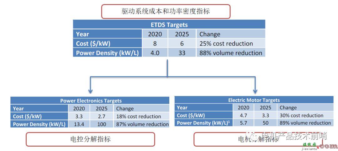 2025年美国电动汽车驱动电机电控“路线图”解读  第3张