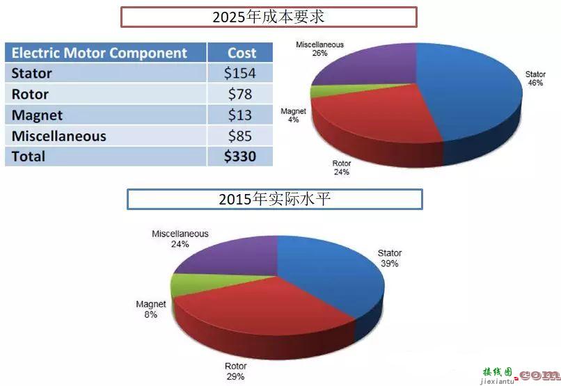 2025年美国电动汽车驱动电机电控“路线图”解读  第7张