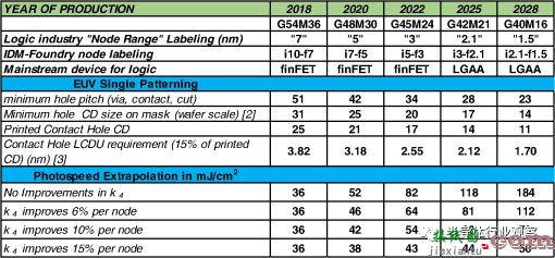 有关芯片光刻路线图的一些知识  第9张