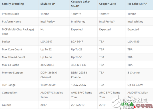 Intel Xeon处理器路线图曝光，能否缓解对Intel未来的担忧？  第2张