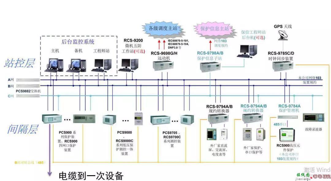 什么是远动系统、保信子站系统和故障录波系统的接线  第1张