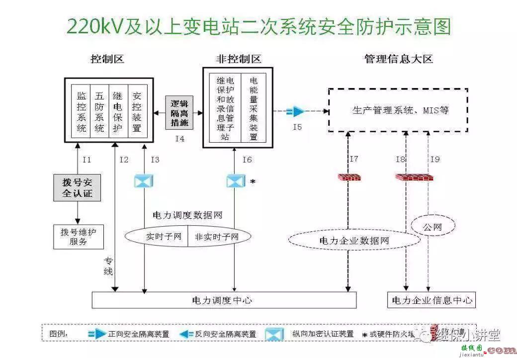 什么是远动系统、保信子站系统和故障录波系统的接线  第9张