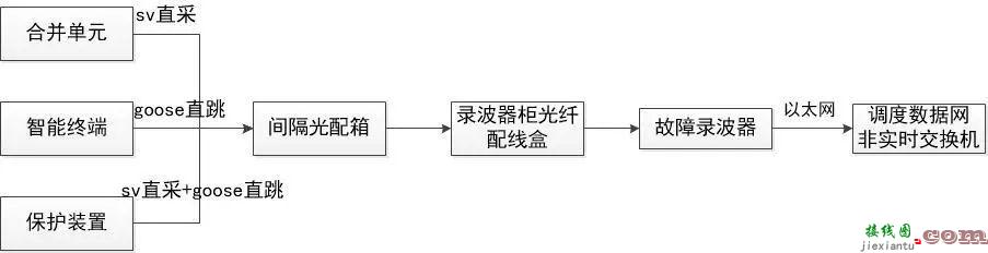 什么是远动系统、保信子站系统和故障录波系统的接线  第7张