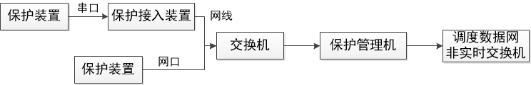 什么是远动系统、保信子站系统和故障录波系统的接线  第4张