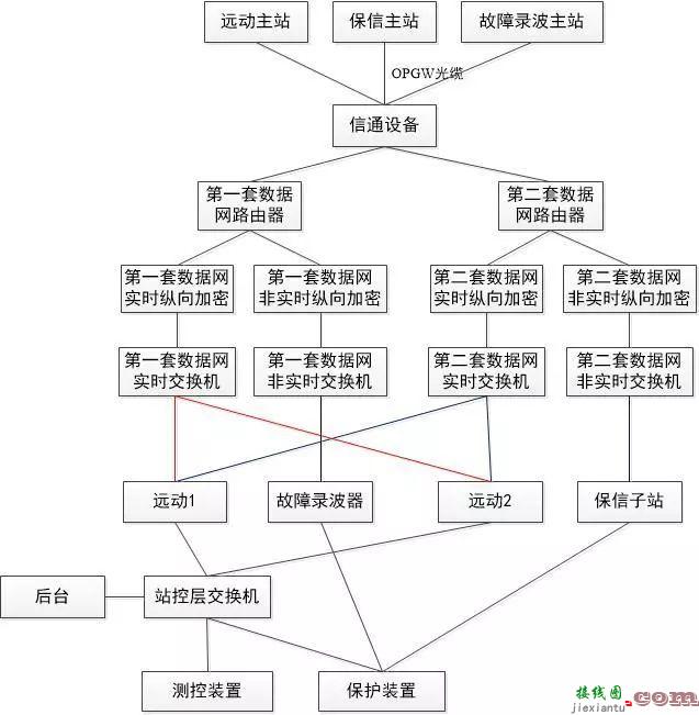 什么是远动系统、保信子站系统和故障录波系统的接线  第3张