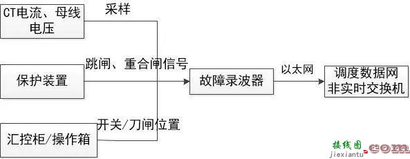 什么是远动系统、保信子站系统和故障录波系统的接线  第6张