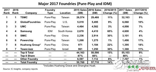 Globalfoundries将全球裁员5%，并表示裁员不会影响晶圆工艺路线图  第1张