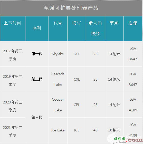 英特尔以多元化至强产品路线图推动行业强势发展  第3张