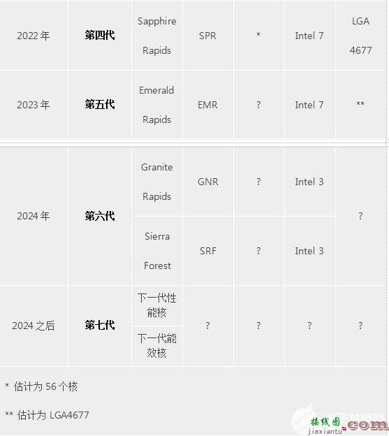 英特尔以多元化至强产品路线图推动行业强势发展  第4张