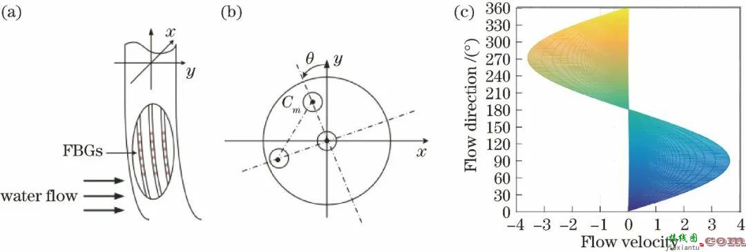 国家自然科学基金重磅项目：我国光纤传感技术发展路线图  第23张