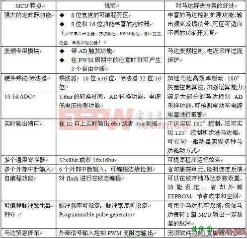 NEC 8位MCU降低180度马达设计门槛  第4张