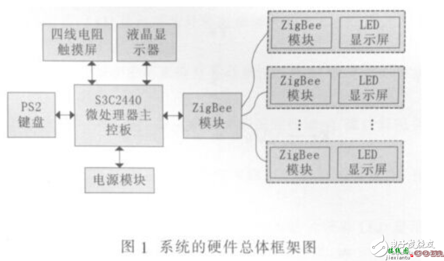 采用ARM的LED公告板硬件电路剖析  第1张