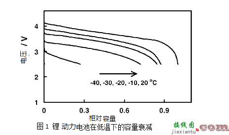 锂动力电池高低温特性有哪些？快来收藏吧！  第1张