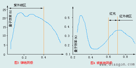 光敏传感器光电管电路图  第2张