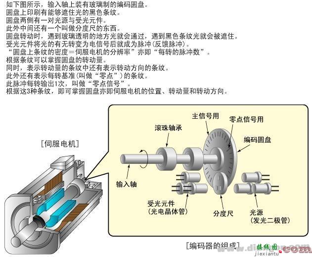 伺服电机编码器工作原理图  第1张