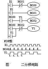 PLC二分频电路的梯形图和时序图  第1张