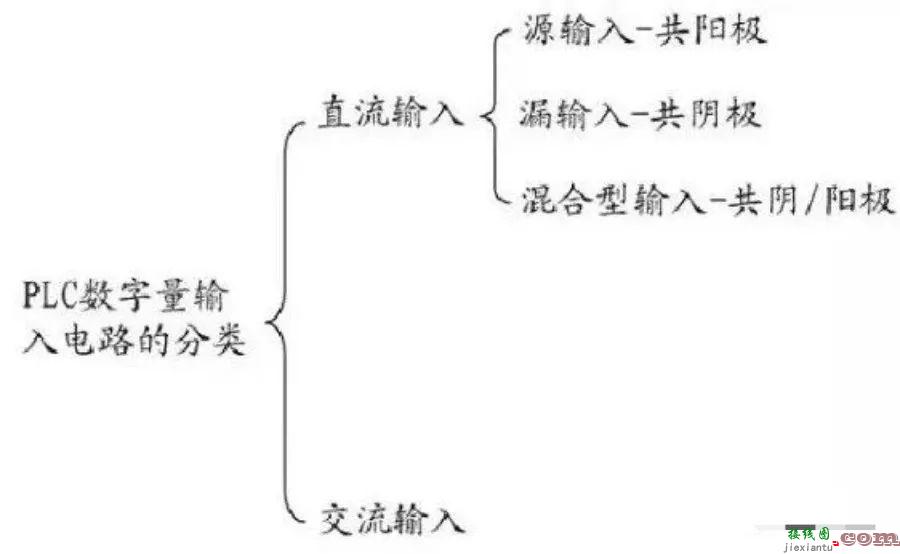 PLC控制系统内部的输入输出电路有一个清晰定位  第1张