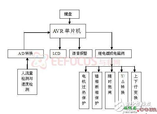 利用单片机控制的自动扶梯控制系统原理是什么？  第1张