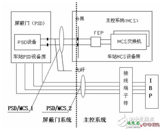 地铁屏蔽门控制系统是怎样设计完成的？  第1张