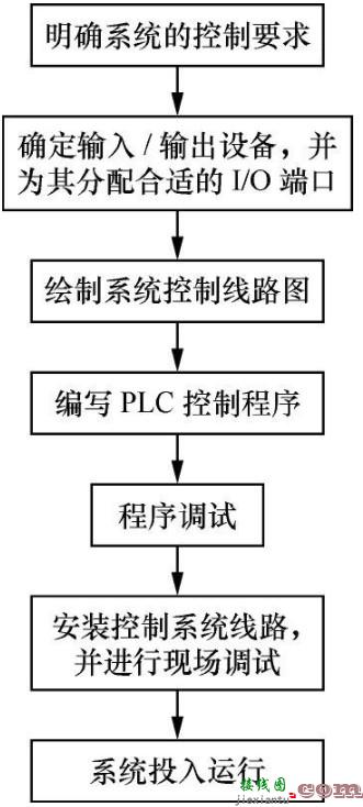 PLC控制三相异步电动机正、反转线路与程序的开发  第1张