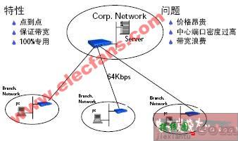 专用线路介绍,专用线路协议-HDLC  第1张