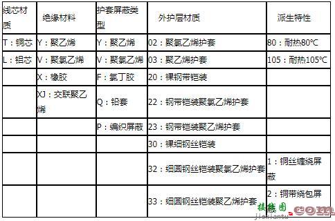 控制电缆型号表示方法_控制电缆型号大全  第2张