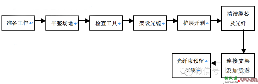 光缆线路大衰耗点产生的原因及处理方法路与线路维护  第5张