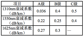 光缆线路大衰耗点产生的原因及处理方法路与线路维护  第14张