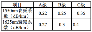 光缆线路大衰耗点产生的原因及处理方法路与线路维护  第15张