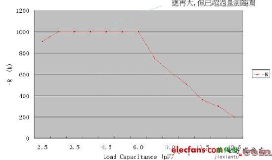 负载电容和各项参数的关系 - 石英晶体振荡线路误差来源及其回路分析  第3张