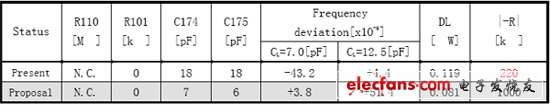 负载电容和各项参数的关系 - 石英晶体振荡线路误差来源及其回路分析  第5张