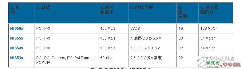 适用于测试控制及设计等各类应用的数字I/O （DIO）  第3张