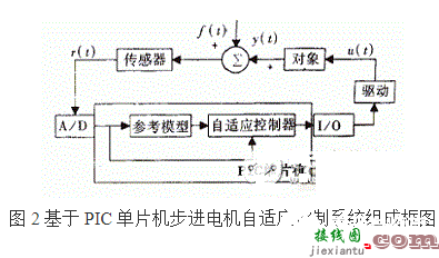 利用PIC单片机控制步进电机控制系统的方法概述  第2张