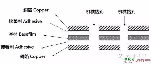 线路板的简介,材料介绍,基本叠构,制作流程和案例分享详细资料概述  第3张