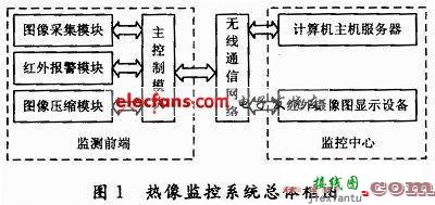 基于GPRS传输的输电线路红外测温系统  第1张