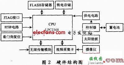 基于GPRS传输的输电线路红外测温系统  第2张