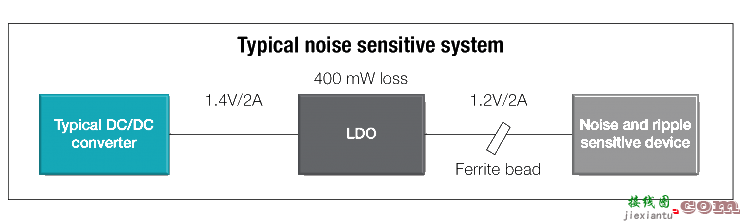 使用低噪声降压转换器最大限度地减少噪声和纹波  第1张